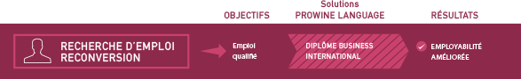 Recherche d'emploi infographie